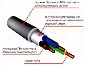 Кабель силовой ВВГнг(А)-LS 2х1.5 Конкорд (Провод)