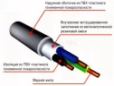 Кабель силовой ВВГнг(А)-LS 3х10 Конкорд